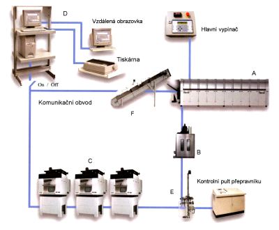 Schema kontinuln prac linky